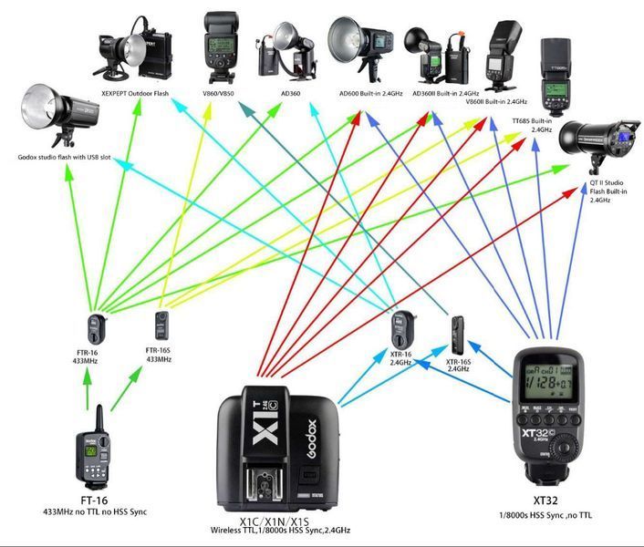 Радиосинхронизатор Godox XT-16 Wireless Power-Control Flash Trigger (XT-16) 1000936 фото